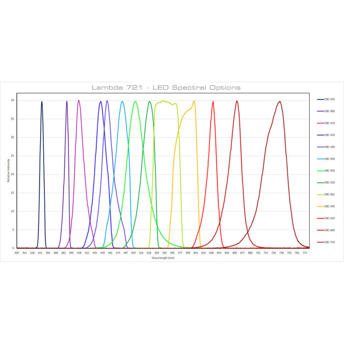 Spectra